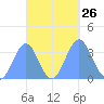 Majuro Atoll tide chart for Friday, September 26, 2025