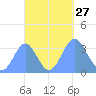 Majuro Atoll tide chart for Saturday, September 27, 2025