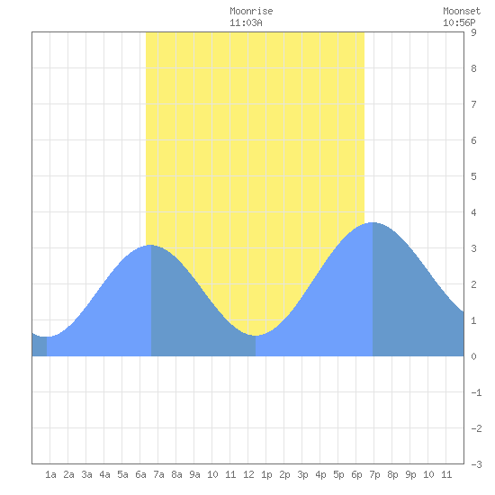 Majuro Atoll tide chart for Sunday, September 28, 2025