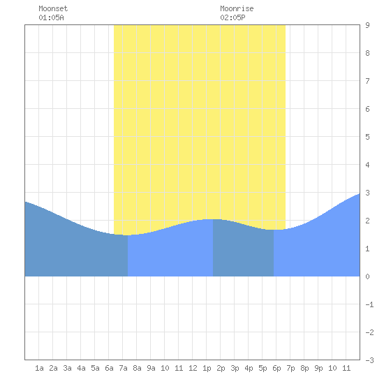 Majuro Atoll tide chart for Tuesday, September 2, 2025