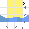 Majuro Atoll tide chart for Tuesday, September 2, 2025