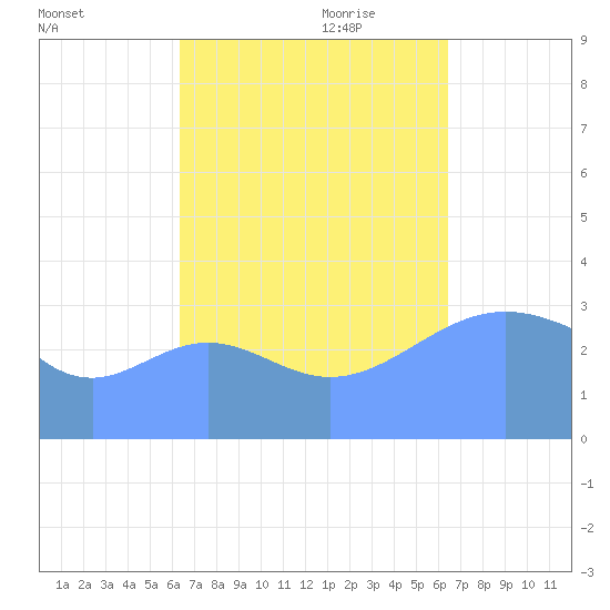 Majuro Atoll tide chart for Tuesday, September 30, 2025