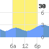 Majuro Atoll tide chart for Tuesday, September 30, 2025