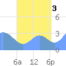 Majuro Atoll tide chart for Wednesday, September 3, 2025