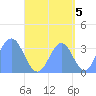 Majuro Atoll tide chart for Friday, September 5, 2025