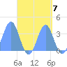 Majuro Atoll tide chart for Sunday, September 7, 2025
