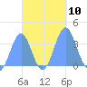 Majuro Atoll tide chart for Friday, October 10, 2025