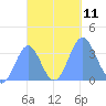 Majuro Atoll tide chart for Saturday, October 11, 2025