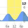 Majuro Atoll tide chart for Sunday, October 12, 2025