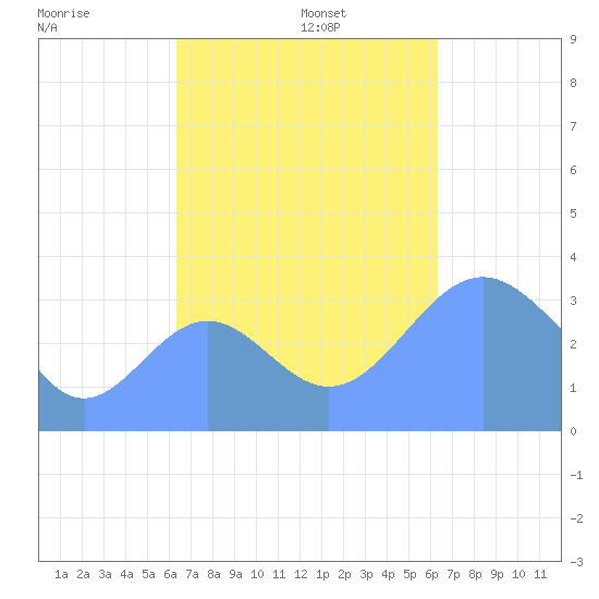Majuro Atoll tide chart for Monday, October 13, 2025