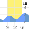 Majuro Atoll tide chart for Monday, October 13, 2025