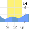 Majuro Atoll tide chart for Tuesday, October 14, 2025
