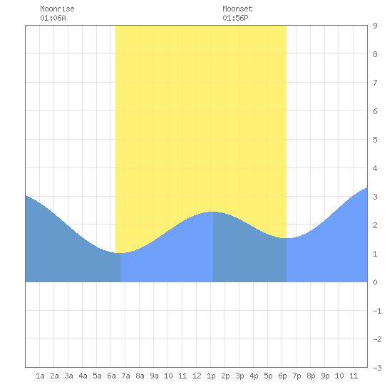 Majuro Atoll tide chart for Wednesday, October 15, 2025