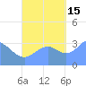 Majuro Atoll tide chart for Wednesday, October 15, 2025