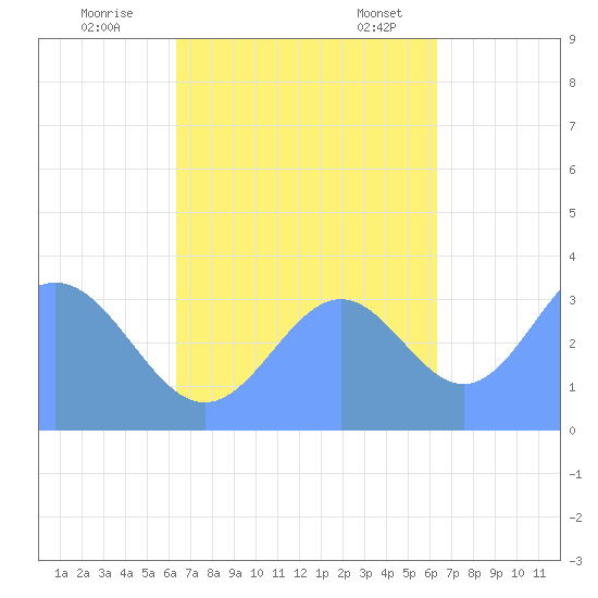 Majuro Atoll tide chart for Thursday, October 16, 2025