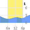 Majuro Atoll tide chart for Wednesday, October 1, 2025