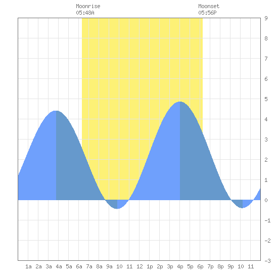 Majuro Atoll tide chart for Tuesday, October 21, 2025