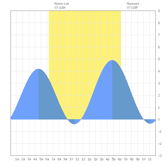 Majuro Atoll tide chart for Thursday, October 23, 2025