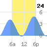 Majuro Atoll tide chart for Friday, October 24, 2025
