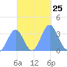 Majuro Atoll tide chart for Saturday, October 25, 2025