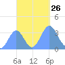 Majuro Atoll tide chart for Sunday, October 26, 2025