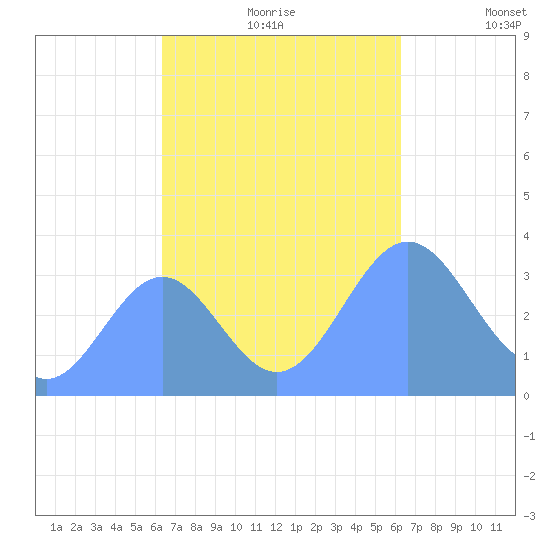 Majuro Atoll tide chart for Monday, October 27, 2025
