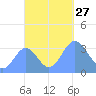 Majuro Atoll tide chart for Monday, October 27, 2025