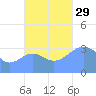 Majuro Atoll tide chart for Wednesday, October 29, 2025