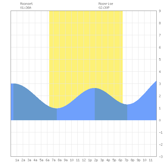 Majuro Atoll tide chart for Thursday, October 2, 2025