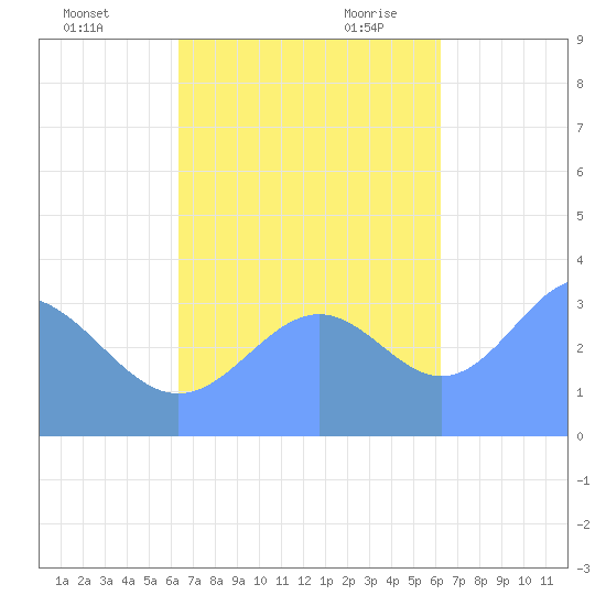 Majuro Atoll tide chart for Friday, October 31, 2025