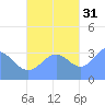Majuro Atoll tide chart for Friday, October 31, 2025