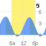 Majuro Atoll tide chart for Sunday, October 5, 2025