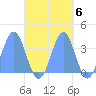 Majuro Atoll tide chart for Monday, October 6, 2025
