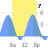Majuro Atoll tide chart for Tuesday, October 7, 2025