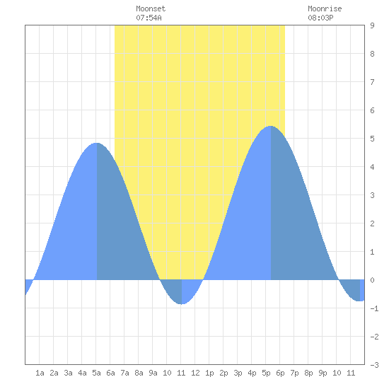 Majuro Atoll tide chart for Thursday, October 9, 2025