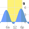 Majuro Atoll tide chart for Thursday, October 9, 2025