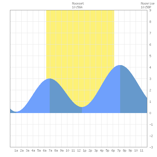 Majuro Atoll tide chart for Monday, November 10, 2025