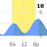 Majuro Atoll tide chart for Monday, November 10, 2025