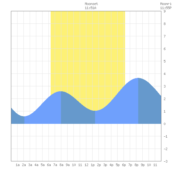 Majuro Atoll tide chart for Tuesday, November 11, 2025