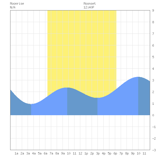 Majuro Atoll tide chart for Wednesday, November 12, 2025