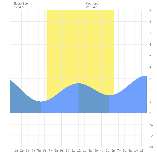Majuro Atoll tide chart for Thursday, November 13, 2025