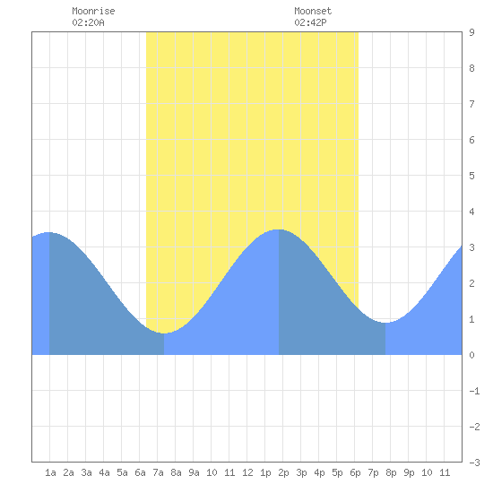 Majuro Atoll tide chart for Saturday, November 15, 2025