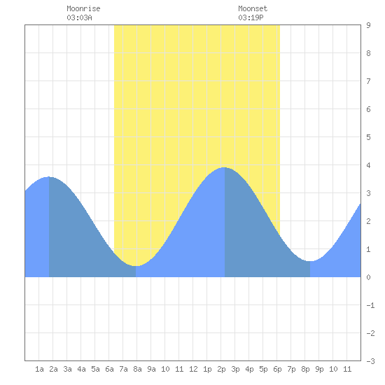 Majuro Atoll tide chart for Sunday, November 16, 2025