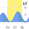 Majuro Atoll tide chart for Monday, November 17, 2025