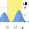 Majuro Atoll tide chart for Wednesday, November 19, 2025