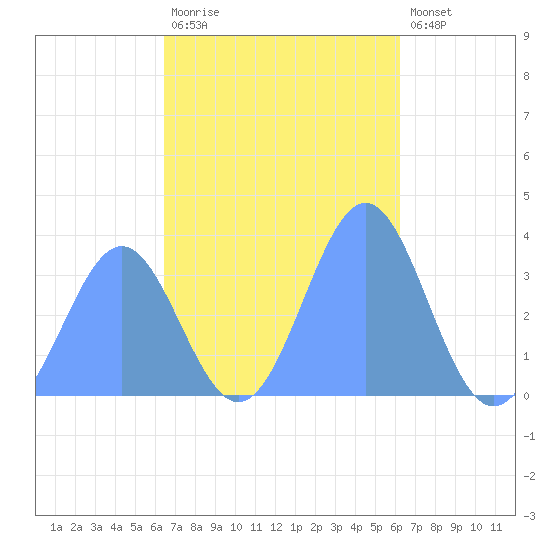 Majuro Atoll tide chart for Friday, November 21, 2025
