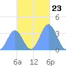Majuro Atoll tide chart for Sunday, November 23, 2025
