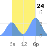 Majuro Atoll tide chart for Monday, November 24, 2025