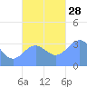Majuro Atoll tide chart for Friday, November 28, 2025