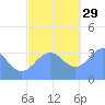 Majuro Atoll tide chart for Saturday, November 29, 2025
